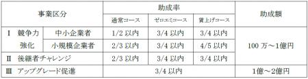 全業種の中小企業を対象に設備投資を支援します～第14