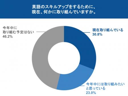 【Ｚ会】保護者の半数以上（53.8%）が自身の英語学習
