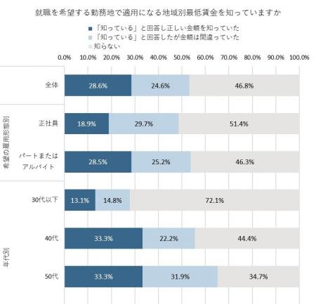 希望勤務地の地域別最低賃金を正しく知っている求職者