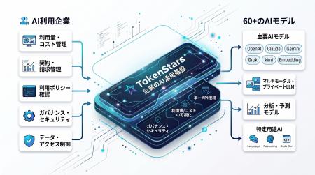 ネットスターズ、企業向けAIゲートウェイ「TokenStars
