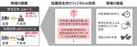 診断業務を効率化する設備保全向けフィジカルAI技術を