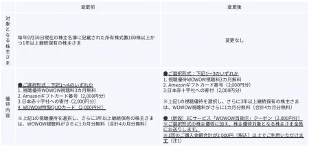株主優待制度の変更に関するお知らせ