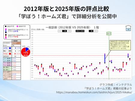 【防災の日】インテグラルが検証　2025年改訂版で変わ