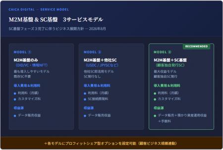 ステーブルコイン基盤フェーズ３完了 ～M2M基盤と組み