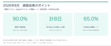 「買取ライオン」のAppleギフトカード掲載買取率、8月