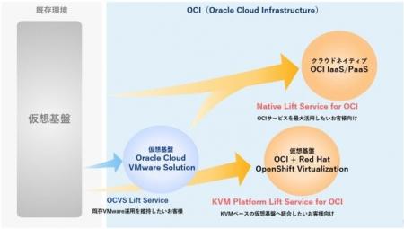 仮想基盤のクラウド移行を支援する2つのサービスを提 仮想基盤のクラウド移行を支援する2つのサービスを提