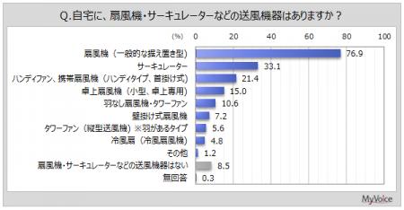 【扇風機に関する調査】所有している送風機器は「扇風