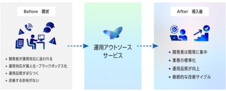 お客様のDX・AX推進を支える、課題解決型サービスを提