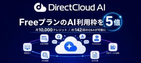DirectCloud AI、FreeプランのAI利用枠を5倍に拡張