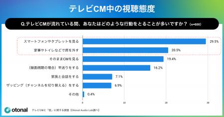 オトナル、テレビCMと「音」に関する調査結果を公開。
