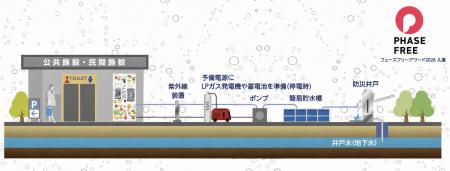 日常も断水時も安心・安全で美味しい水を提供。「地下