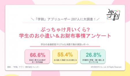 現役学生287名に調査！「学生のお小遣い＆お財布事情