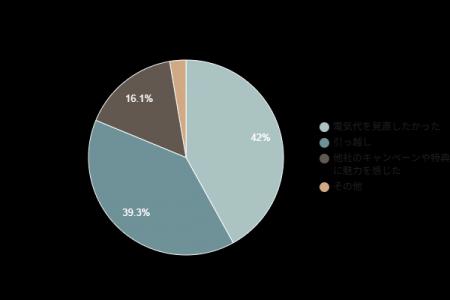 電力会社の切り替え調査｜42％が「電気代を見直したか