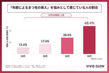 【まつ毛美容液1,000人調査】20代は