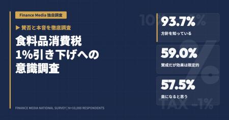 【2026年調査】食料品消費税1%引き下げ、「賛成だが効