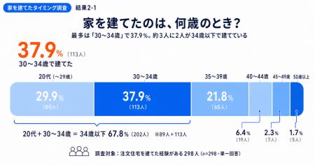 家を建てた年齢は「30～34歳」が最多、注文住宅経験者