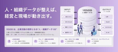 統合ID管理の「YESOD」がリブランディング、企業活動