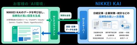 生成AI連携機能「NIKKEI KAI MCP」提供開始、企業の調