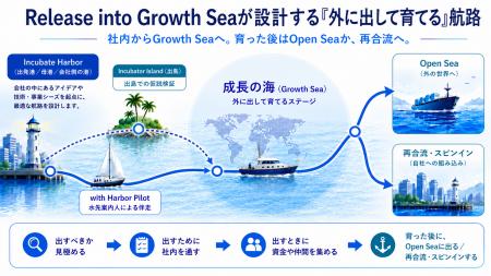 株式会社Incubate Harbor、社内新規事業の成長経路設 株式会社Incubate Harbor、社内新規事業の成長経路設