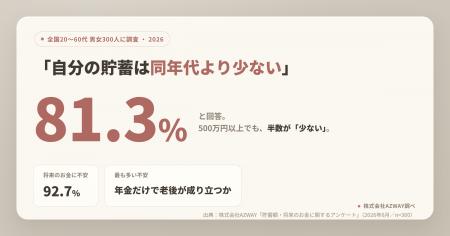 【300人調査】貯蓄が同年代より「少ない」と感じる人