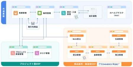 コマースロボティクス、中小企業向けクラウドERP「eer