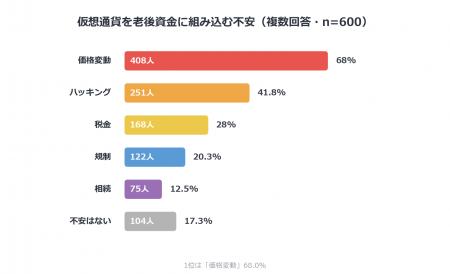 新NISA世代の65.2%が老後資金に不安、資産に占める暗