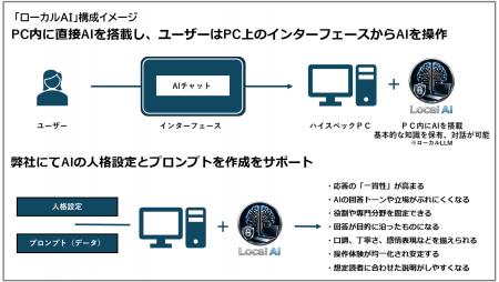 インターネット接続なしでAIが使える。無駄な課金が不