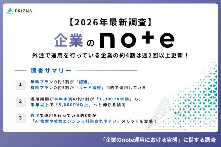 【2026年最新調査】企業のnote運用の実態とは？約8割