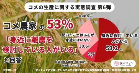 食べチョク独自調査：前回7月調査に回答したコメ農家