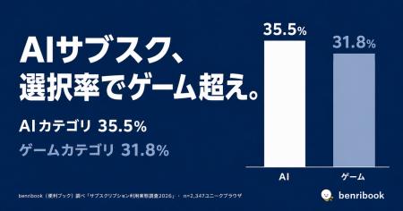 【サブスク調査2026】AIサブスク選択率35.5%、ゲーム3
