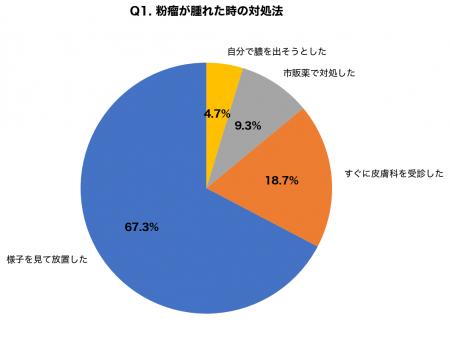 夏に粉瘤が腫れた経験者の67.3%が放置、炎症性粉瘤の8