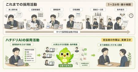 ライトアップ、AI同士が「0次面接」を行う人材紹介サ