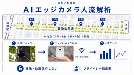 北海道旭川市・買物公園の「にぎわい」をAIで可視化　