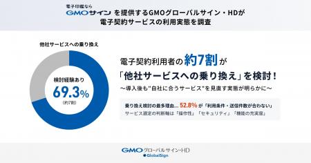 電子契約利用者の約7割が「他社サービスへの乗り換え