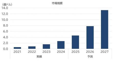 SVP注目市場分析「ペロブスカイト太陽電池」を公開