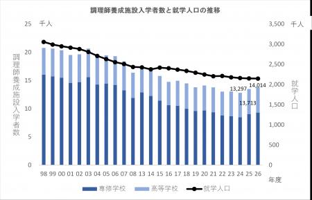 2026年度「調理師養成施設入学者・留学生実態調査」 2026年度「調理師養成施設入学者・留学生実態調査」