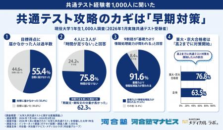 大学入学共通テスト、4人に3人が「時間が足りない」東