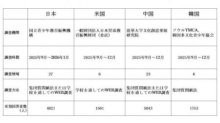 「高校生の文化に関する意識調査報告書」を公表utf-8