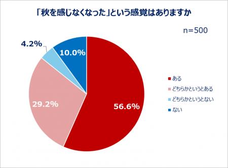 Qoo10「二季化と働く女性の秋支度に関する調査」utf-8