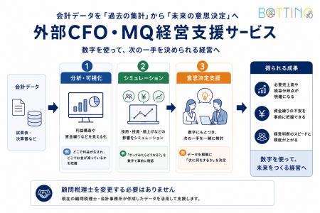 【中小企業向け】Bottino株式会社、「外部CFO・MQ経営