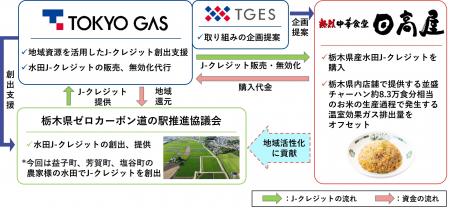栃木県産水田J-クレジットを活用した脱炭素化に関する