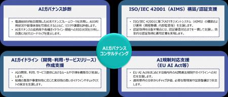 電通総研、AIガバナンス構築支援および「ISO/IEC 4200