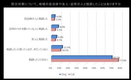 わんちゃん・ねこちゃん、ペット防災への備えは？　大