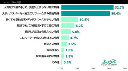 ― 賃貸営業171人に聞いた住まい選びの本音 ― プロなら
