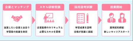 企業ニーズに基づく育成から就業支援までを一体的に実