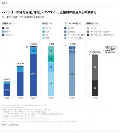 バッテリー市場、2035年に6.8TWhへ 供給過剰下で競争