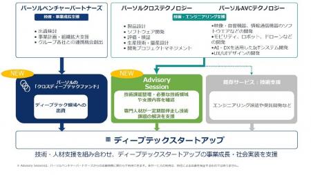 パーソルの「クロスディープテックファンド」を設立