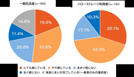 【一般生活者&トランクルーム利用者の比較調査】「実 【一般生活者&トランクルーム利用者の比較調査】「実