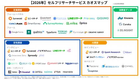 「セルフリサーチサービス カオスマップ2026年版」を