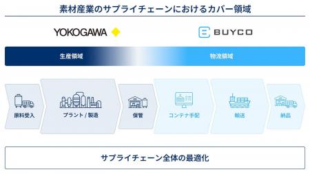 【横河電機】コンテナ輸送管理SaaSの仏BuyCoと販売代